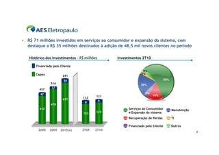 • R$ 71 milhões investidos em serviços ao consumidor e expansão do sistema, com
  destaque a R$ 35 milhões destinados à adição de 48,5 mil novos clientes no período

   Histórico dos Investimentos – R$ milhões     Investimentos 2T10

       Financiado pelo Cliente
                                                               3%
       Capex                                                  3%
                        691
                         54                                                     55%
                516                                           20%
                37
         457
         47                                                      5%
                                          131                         14%
                                  112
                        637                6
                                   9
                478
         410                                          Serviços ao Consumidor          Manutenção
                                  103     125         e Expansão do sistema
                                                      Recuperação de Perdas           TI

                                                      Financiado pelo Cliente         Outros
        2008    2009   2010(e)    2T09   2T10
                                                                                                   6
 