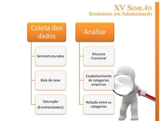 Coleta dos
                      Análise
  dados

                          Discurso
 Semiestruturadas
                         Funcional



                      Estabelecimento
    Bola de neve       de categorias
                         empíricas



     Saturação        Relação entre as
  (8 entrevistados)      categorias
 