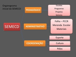 Organograma
inicial da SEMECD
 