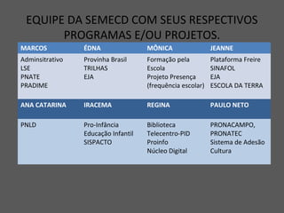 EQUIPE DA SEMECD COM SEUS RESPECTIVOS
       PROGRAMAS E/OU PROJETOS.
MARCOS           ÉDNA                MÔNICA                 JEANNE
Adminsitrativo   Provinha Brasil     Formação pela          Plataforma Freire
LSE              TRILHAS             Escola                 SINAFOL
PNATE            EJA                 Projeto Presença       EJA
PRADIME                              (frequência escolar)   ESCOLA DA TERRA

ANA CATARINA     IRACEMA             REGINA                 PAULO NETO

PNLD             Pro-Infância        Biblioteca             PRONACAMPO,
                 Educação Infantil   Telecentro-PID         PRONATEC
                 SISPACTO            Proinfo                Sistema de Adesão
                                     Núcleo Digital         Cultura
 