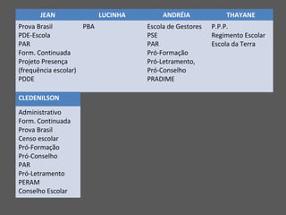 JEAN                 LUCINHA        ANDRÉIA             THAYANE
Prova Brasil         PBA             Escola de Gestores   P.P.P.
PDE-Escola                           PSE                  Regimento Escolar
PAR                                  PAR                  Escola da Terra
Form. Continuada                     Pró-Formação
Projeto Presença                     Pró-Letramento,
(frequência escolar)                 Pró-Conselho
PDDE                                 PRADIME

CLEDENILSON

Administrativo
Form. Continuada
Prova Brasil
Censo escolar
Pró-Formação
Pró-Conselho
PAR
Pró-Letramento
PERAM
Conselho Escolar
 