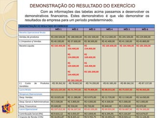 DEMONSTRAÇÃO DO RESULTADO DO EXERCÍCIO
DEMONSTRAÇÃO DO RESULTADO DO EXERCICIO
MÊS 1 MÊS 2 MÊS 3 MÊS 4 MÊS 5 MÊS 6
Receita Operacional Bruta
Vendas de produtos R$ 200.500,00 R$ 188.000,00 R$ 192.500,00 R$ 212.000,00 R$ 205.500,00 R$ 229.000,00
(-) Impostos s/ Vendas R$ 40.100,00 R$ 37.600,00 R$ 38.500,00 R$ 42.400,00 R$ 41.100,00 R$ 45.800,00
Receita Líquida R$ 160.400,00 R$
150.400,00
R$
154.000,00
R$
169.600,00
R$
164.400,00
R$ 183.200,00
R$
154.000,00
R$
169.600,00
R$
164.400,00
R$ 183.200,00
R$ 169.600,00 R$ 164.400,00 R$ 183.200,00
(-) Custo de Produtos
Vendidos
-R$ 39.262,50 -R$ 78.602,50 -R$ 74.200,00 -R$ 81.585,00 -R$ 89.362,50 -R$ 87.137,00
Lucro Bruto R$ 121.137,50 R$ 71.797,50 R$ 79.800,00 R$ 88.015,00 R$ 75.037,50 R$ 96.063,00
Despesas Operacionais
Desp. Vendas R$ 10.025,00 R$ 11.280,00 R$ 9.975,00 R$ 12.720,00 R$ 12.330,00 R$ 16.030,00
Desp. Gerais e Administrativas R$ 3.500,00 R$ 3.800,00 R$ 4.000,00 R$ 4.500,00 R$ 5.000,00 R$ 5.000,00
Desp. Financeiras R$ 600,00 R$ 550,00 R$ 720,00 R$ 840,00 R$ 1.020,00 R$ 870,00
Lucro Operacional R$ 107.012,50 R$ 56.167,50 R$ 65.105,00 R$ 69.955,00 R$ 56.687,50 R$ 74.163,00
Contribuição Social (9%) R$ 9.631,12 R$ 5.055,07 R$ 5.859,45 R$ 6.295,95 R$ 5.101,87 R$ 6.674,67
Imposto de Renda (15%) R$ 16.051,87 R$ 8.425,12 R$ 9.765,75 R$ 10.493,25 R$ 8.503,12 R$ 11.124,45
Com as informações das tabelas acima passamos a desenvolver os
demonstrativos financeiros. Estes demonstrativo é que vão demonstrar os
resultados da empresa para um período predeterminado.
 