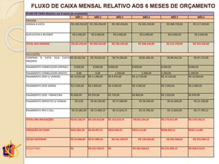 FLUXO DE CAIXA MENSAL RELATIVO AOS 6 MESES DE ORÇAMENTO
FLUXO DE CAIXA (Relativo aos 6 meses de orçamento)
MÊS 1 MÊS 2 MÊS 3 MÊS 4 MÊS 5 MÊS 6
ORIGENS
VENDAS Á VISTA R$ 100.250,00 R$ 194.250,00 R$ 190.250,00 R$ 202.250,00 R$ 208.750,00 R$ 217.250,00
DUPLICATAS A RECEBER R$ 6.000,00 R$ 6.000,00 R$ 6.000,00 R$ 6.000,00 R$ 6.000,00 R$ 6.000,00
TOTAL DAS ORIGENS R$106.250,00 R$ 200.250,00 R$ 196.250,00 R$ 208.250,00 R$ 214.750,00 R$ 223.250,00
APLICAÇÕES
COMPRAS À VISTA (VLR CUSTO
ORÇADO)
R$ 39.262,50 R$ 78.602,50 R$ 74.200,00 R$ 81.585,00 R$ 89.362,50 R$ 87.137,00
PAGAMENTO FORNECEDOR (OPERAC) 8.000,00 8.000,00 8.000,00 8.000,00 8.000,00 8.000,00
PAGAMENTO FORNECEDOR (INVEST) 0,00 0,00 2.200,00 2.200,00 2.200,00 2.200,00
PAGAMENTO DESP C/ VENDAS R$ 10.025,00 R$ 11.280,00 R$ 9.975,00 R$ 12.720,00 R$ 12.330,00 R$ 16.030,00
PAGAMENTO DESP.GERAIS R$ 3.500,00 R$ 3.800,00 R$ 4.000,00 R$ 4.500,00 R$ 5.000,00 R$ 5.000,00
PAGAMENTO DESP. FINANCEIRA R$ 600,00 R$ 550,00 R$ 720,00 R$ 840,00 R$ 1.020,00 R$ 870,00
PAGAMENTO IMPOSTOS S/ VENDAS R$ 0,00 R$ 40.100,00 R$ 37.600,00 R$ 38.500,00 R$ 42.400,00 R$ 41.100,00
PAGAMENTO IRPJ E CSLL R$ 25.682,99 R$ 13.480,19 R$ 15.624,75 R$ 16.789,20 R$ 13.604,99 R$ 17.799,12
TOTAL DAS APLICAÇÕES R$ 65.166,74 R$ 155.812,69 R$ 152.319,75 R$165.134,20 R$ 173.917,49 R$ 178.136,12
VARIAÇÃO DE CAIXA R$41.083,26 R$ 44.437,31 R$43.930,25 R$43.115,80 R$40.832,51 R$45.113,88
SALDO ANTERIOR R$ 16.000,00 R$ 57.083,26 R$ 101.520,57 R$ 139.450,82 R$ 182.566,62 R$ 223.399,13
SALDO FINAL R$ R$ 101.520,57 R$ R$ 182.566,62 R$ 223.399,13 R$ 268.513,01
 