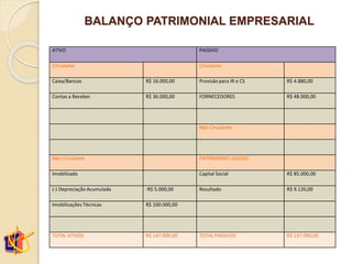BALANÇO PATRIMONIAL EMPRESARIAL
ATIVO PASSIVO
Circulante Circulante
Caixa/Bancos R$ 16.000,00 Provisão para IR e CS R$ 4.880,00
Contas a Receber R$ 36.000,00 FORNECEDORES R$ 48.000,00
Não Circulante
Não Circulante PATRIMONIO LIQUIDO
Imobilizado Capital Social R$ 85.000,00
(-) Depreciação Acumulada -R$ 5.000,00 Resultado R$ 9.120,00
Imobilizações Técnicas R$ 100.000,00
TOTAL ATIVOS R$ 147.000,00 TOTAL PASSIVOS R$ 147.000,00
 