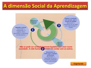Não se pode ser verdadeiramente humano sem viver numa
sociedade. A vida humana consiste em contar com os outros.
A dimensão Social da Aprendizagem
Orgirlande
 
