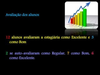 Avaliação dos alunos




12 alunos avaliaram a estagiária como Excelente e 3
  como Bom

2 se auto-avaliaram como Regular, 7 como Bom, 6
  como Excelente.
 