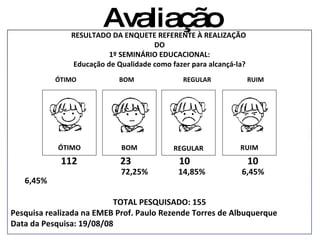 Avaliação ÓTIMO REGULAR RUIM BOM RESULTADO DA ENQUETE REFERENTE À REALIZAÇÃO  DO 1º SEMINÁRIO EDUCACIONAL:  Educação de Qualidade como fazer para alcançá-la?   ÓTIMO BOM REGULAR RUIM                           112  23  10  10     72,25%  14,85%  6,45%  6,45% TOTAL PESQUISADO: 155 Pesquisa realizada na EMEB Prof. Paulo Rezende Torres de Albuquerque Data da Pesquisa: 19/08/08 