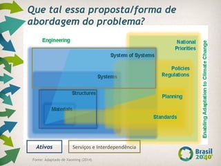 Fonte: Adaptado de Xaoming (2014)
Que tal essa proposta/forma de
abordagem do problema?
Ativos Serviços e Interdependência
 