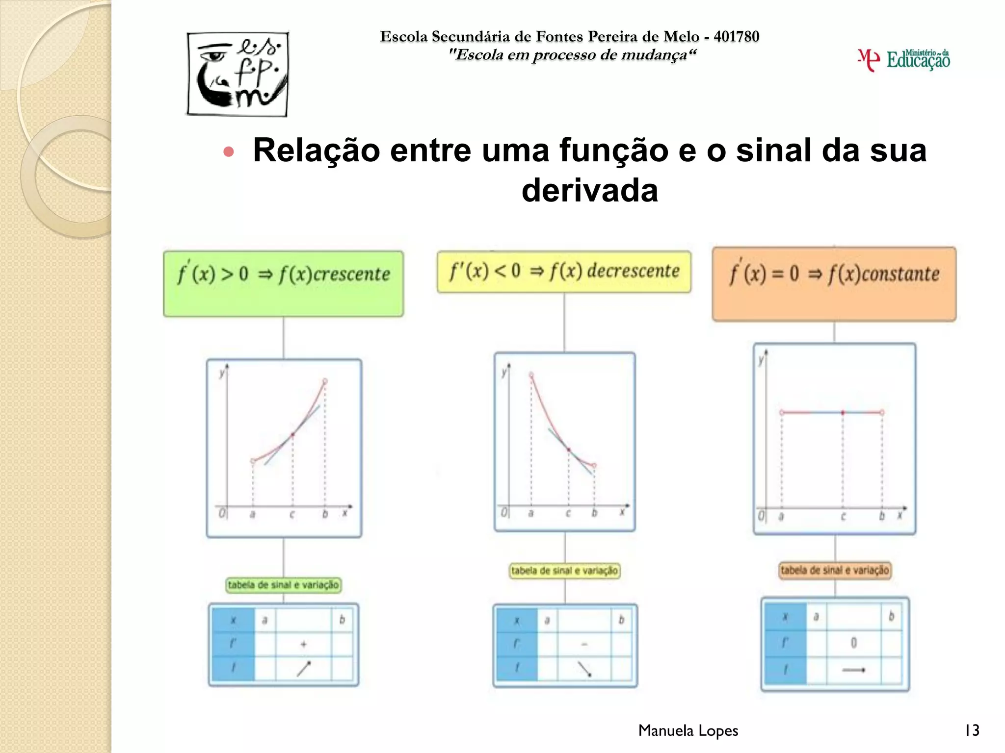 Escola Secundária de Fontes Pereira de Melo - 401780
                   "Escola em processo de mudança“




   Relação entre uma função e o sinal da sua
                    derivada




                                              Manuela Lopes       13
 