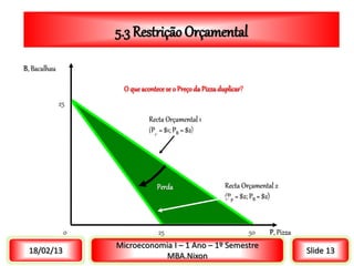 B, Bacalhau
O que acontece se o Preçoda Pizzaduplicar?
Perda
50
25
25
0 P, Pizza
Recta Orçamental 1
(Pp = $1; PB = $2)
Recta Orçamental 2
(Pp = $2; PB = $2)
5.3 Restrição Orçamental
Microeconomia I – 1 Ano – 1º Semestre
MBA.Nixon
18/02/13 Slide 13
5.3 Restrição Orçamental
 