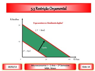 O que acontece se o Rendimentoduplica?
Ganho
100
( Y = $100)
(Y = $50)
50
25
50
0 P, Pizza
B, Bacalhau
Microeconomia I – 1 Ano – 1º Semestre
MBA. Nixon
18/02/13 Slide 14
5.3 Restrição Orçamental
 