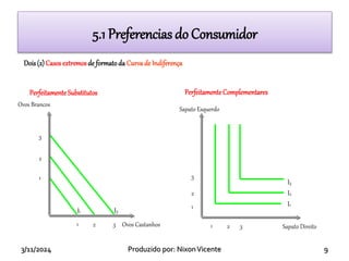 3/11/2024 9
Produzido por: NixonVicente
I1 I3
1 2 3
1
2
3
I1
I2
I3
1 2 3
1
2
3
Sapato Esquerdo
Sapato Direito
PerfeitamenteComplementares
Perfeitamente Substitutos
Ovos Brancos
Ovos Castanhos
Dois(2) Casosextremos de formatoda Curvade Indiferença
5.1 Preferencias do Consumidor
 