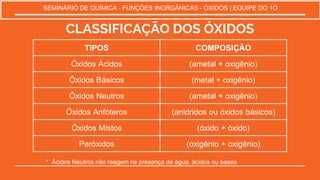 CLASSIFICAÇÃO DOS ÓXIDOS
TIPOS COMPOSIÇÃO
Óxidos Ácidos (ametal + oxigênio)
Óxidos Básicos (metal + oxigênio)
Óxidos Neutros (ametal + oxigênio)
Óxidos Anfóteros (anidridos ou óxidos básicos)
Óxidos Mistos (óxido + óxido)
Peróxidos (oxigênio + oxigênio)
* Ácidos Neutros não reagem na presença de água, ácidos ou bases
SEMINÁRIO DE QUÍMICA - FUNÇÕES INORGÂNICAS - ÓXIDOS | EQUIPE DO 1O
 