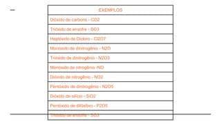 EXEMPLOS
Dióxido de carbono - CO2
Trióxido de enxofre - SO3
Heptóxido de Dicloro - Cl2O7
Monóxido de dinitrogênio - N2O
Trióxido de dinitrogênio - N2O3
Monóxido de nitrogênio -NO
Dióxido de nitrogênio - NO2
Pentóxido de dinitrogênio - N2O5
Dióxido de silício - SiO2
Pentóxido de difósforo - P2O5
Trióxido de enxofre - SO3
 