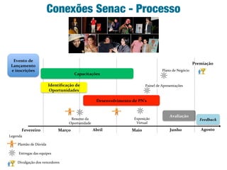 Conexões Senac - Processo
 
