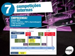 co mpetições
      internas
EMPREENDA!
Desde 2008
Ensino Técnico + PET e Aprendizagem
+ Pós Graduação
3.648 alunos
 