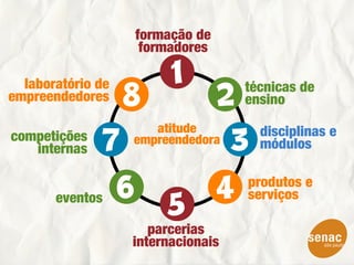 formação de
                    formadores

  laboratório de                    técnicas de
empreendedores                      ensino
                      atitude         disciplinas e
competições        empreendedora
   internas                           módulos

                                    produtos e
       eventos                      serviços

                      parcerias
                   internacionais
 