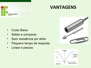 VANTAGENS
• Custo Baixo
• Sólido e compacto
• Sem resistência por atrito
• Pequeno tempo de resposta
• Linear e preciso
 