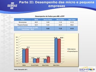 Parte II: Desempenho das micro e pequena
                        empresas


                                 Desempenho do Índice para ME e EPP

           Porte                Média     Desvio Padrão   Menor Índice   Maior Índice
       Microempresa              48,91        14,56          11,32          91,19
     Pequena Empresa             52,51        14,25          20,45          89,22
     Índice de Competitividade das MPE
                                              14,55          11,32          91,18
            Catarinenses - 49,55




Fonte: Sebrae/SC 2011.
 