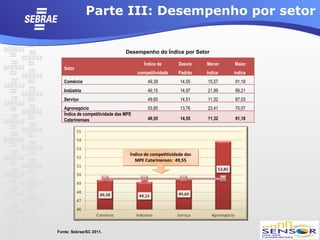 Parte III: Desempenho por setor


                                 Desempenho do Índice por Setor

                                          Índice de       Desvio   Menor    Maior
   Setor
                                       competitividade   Padrão    índice   índice
   Comércio                                 49,39         14,55    15,57    91,18
   Indústria                                49,15         14,97    21,99    89,21
   Serviço                                  49,60         14,51    11,32    87,03
   Agronegócio                              53,85         13,76    23,41    70,57
   Índice de competitividade das MPE
   Catarinenses                             49,55         14,55    11,32    91,18




                                   Índice de competitividade das
                                     MPE Catarinenses: 49,55




Fonte: Sebrae/SC 2011.
 
