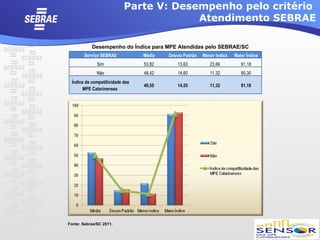 Parte V: Desempenho pelo critério
                                        Atendimento SEBRAE

           Desempenho do Índice para MPE Atendidas pelo SEBRAE/SC
        Serviço SEBRAE           Média   Desvio Padrão   Menor índice   Maior Índice
              Sim                53,82       13,63          23,66          91,18
              Não                48,42       14,60          11,32          90,30
 Índice de competitividade das
                                 49,55       14,55          11,32          91,18
      MPE Catarinenses




Fonte: Sebrae/SC 2011.
 