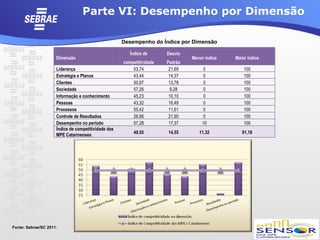 Parte VI: Desempenho por Dimensão

                                                     Desempenho do Índice por Dimensão

                                                        Índice de      Desvio
                     Dimensão                                                   Menor índice   Maior índice
                                                     competitividade   Padrão
                     Liderança                           53,74          21,69        0             100
                     Estratégia e Planos                 43,44          14,37        0             100
                     Clientes                            50,97          13,78        0             100
                     Sociedade                           57,26          9,28         0             100
                     Informação e conhecimento           45,23          10,10        0             100
                     Pessoas                             43,32          16,49        0             100
                     Processos                           55,42          11,51        0             100
                     Controle de Resultados              26,66          21,90        0             100
                     Desempenho no período               57,28          17,37       10             100
                     Índice de competitividade das
                                                          49,55        14,55       11,32          91,18
                     MPE Catarinenses




Fonte: Sebrae/SC 2011.
 