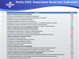Parte VIII: Panorama Geral por Indicador


                                                          Indicador                                                           Índice
Índice de competitividade na dimensão LIDERANÇA                                                                                53,74
A missão da empresa está definida e é conhecida pelos colaboradores?                                                           41,28
O comportamento ético é incentivado pelos dirigentes nas relações internas e externas?                                         43,38
O desempenho da empresa é analisado pelos dirigentes?                                                                          61,96
Os dirigentes compartilham informações com os colaboradores?                                                                   59,00
Os dirigentes investem em seu desenvolvimento gerencial e aplicam os conhecimentos adquiridos na empresa?                      53,44
As atividades da empresa são controladas com base em padrões de execução definidos?                                            59,16
É promovida a melhoria dos produtos, dos serviços, dos processos e dos métodos de Gestão da empresa?                           58,00
Índice de competitividade na dimensão ESTRATÉGIA E PLANOS                                                                      43,44
A visão da empresa está definida e é conhecida pelos colaboradores?                                                            39,95
As estratégias que permitem alcançar os objetivos da empresa estão definidas?                                                  47,04
Os indicadores e metas relacionados às estratégias estão estabelecidos?                                                        42,96
Os planos de ação, visando alcançar as metas da empresa relacionadas às estratégias, estão definidos?                          43,92
Índice de competitividade na dimensão CLIENTES                                                                                 50,97
Os clientes são conhecidos e agrupados?                                                                                        49,34
As necessidades e expectativas dos clientes são conhecidas?                                                                    55,20
Os produtos e serviços são divulgados aos clientes?                                                                            43,58
As reclamações dos clientes são registradas e tratadas?                                                                        64,24
A satisfação dos clientes é avaliada?                                                                                          42,47
Índice de competitividade na dimensão SOCIEDADE                                                                                57,26
As exigências legais necessárias para o funcionamento da empresa são conhecidas e mantidas atualizadas?                        84,86
Os impactos negativos que podem causar danos ao meio ambiente são conhecidos e tratados?                                       57,78
A empresa demonstra seu comprometimento com a comunidade por meio de ações ou projetos sociais?                                29,14
Índice de competitividade na dimensão INFORMAÇÕES E CONHECIMENTO                                                               45,23
As informações necessárias para o planejamento, execução e análise das atividades para a tomada de decisão estão definidas?    46,96
As informações necessárias para a condução adequada do negócio são disponibilizadas para os colaboradores?                     53,76
O Compartilhamento do conhecimento é promovido?                                                                                34,97
 