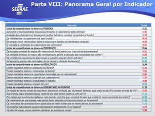 Parte VIII: Panorama Geral por Indicador


                                                                  Indicador                                                                       Índice
Índice de competitividade na dimensão PESSOAS                                                                                                      43,32
As funções e responsabilidades das pessoas (dirigentes e colaboradores) estão definidas?                                                           47,22
A seleção dos colaboradores é feita segundo padrões definidos e considera os requisitos da função?                                                 37,35
Os colaboradores são capacitados nas suas funções?                                                                                                 46,16
Os perigos e riscos relacionados à saúde e segurança no trabalho são identificados e tratados?                                                     46,40
O bem-estar e a satisfação dos colaboradores são promovidos?                                                                                       39,43
Índice de competitividade na dimensão PROCESSOS                                                                                                    55,42
Os processos principais do negócio são executados de forma padronizada, com padrões documentados?                                                  46,33
Os processos principais do negócio são controlados para garantir a satisfação das necessidades dos clientes?                                       45,56
Os fornecedores da empresa são selecionados e avaliados segundo critérios definidos?                                                               68,98
As finanças da empresa são controladas a fim de otimizar a utilização dos recursos?                                                                60,80
Índice de competitividade na dimensão RESULTADOS                                                                                                   26,66
Existem resultados relativos à satisfação dos clientes?                                                                                            27,32
Existem resultados relativos a reclamações de clientes?                                                                                            19,44
Existem resultados relativos às capacitações ministradas para os colaboradores?                                                                    19,84
Existem resultados relativos a acidentes com colaboradores?                                                                                        12,24
Existem resultados relativos à produtividade no trabalho?                                                                                          30,80
Existem resultados relativos à margem de lucro?                                                                                                    50,32
Índice de competitividade na dimensão DESEMPENHO NO PERÍODO                                                                                        57,28
Em relação ao mesmo período do ano anterior, descontada a inflação, seu faturamento foi menor, igual, maior em até 10% ou maior em mais de 10%?    42,90
Sua empresa pegou empréstimos para capital de giro neste período (janeiro a junho 2011)?                                                           87,20
Com relação aos investimentos realizados neste período, você diria que o montante foi maior que a média do mesmo período do ano anterior?          66,06
Os investimentos da sua empresa neste período foram realizados com recursos próprios ou de terceiros?                                              75,86
Os funcionários da sua empresa foram substituídos em menor número que no mesmo período do ano anterior?                                            71,10
As inovações realizadas por sua empresa impactaram positivamente no seu negócio?                                                                   45,78
As ações de acesso a novos mercados resultaram em aumento de vendas?                                                                               12,08
 