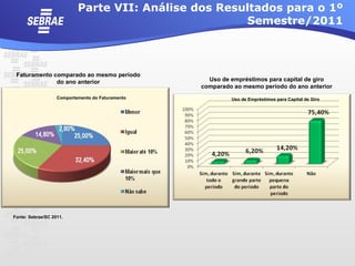 Parte VII: Análise dos Resultados para o 1º
                                                      Semestre/2011



 Faturamento comparado ao mesmo período
              do ano anterior                       Uso de empréstimos para capital de giro
                                                  comparado ao mesmo período do ano anterior
                   Comportamento do Faturamento            Uso de Empréstimos para Capital de Giro




Fonte: Sebrae/SC 2011.
 