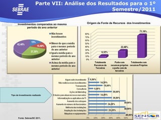 Parte VII: Análise dos Resultados para o 1º
                                                   Semestre/2011

      Investimentos comparados ao mesmo   Origem da Fonte de Recursos dos Investimentos
             período do ano anterior




Tipo de Investimento realizado




       Fonte: Sebrae/SC 2011.
 