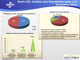 Parte VII: Análise dos Resultados para o 1º
                                                    Semestre/2011

                                                     Ações de Inovação realizadas
  Realização de ações de inovação no período jan a
                     jun/ 2011




       Impacto das Ações de Inovação realizadas




Fonte: Sebrae/SC 2011.
 