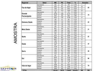 Regional                  Setor    ME       PE     Total      %        Amostra
                           Agronegócios      625      68      700      0,19%     1
                           Comércio         19451    991     20531     5,48%    28
          Foz do Itajaí    Indústria         7624    578     8303      2,22%    11
                                                                                       65
                           Serviços         17773    1070    19025     5,08%    25
                           Agronegócios      300      13      319      0,09%     0
          Grande           Comércio         20738    1286    22176     5,92%    30
                           Indústria         5203    300     5552      1,48%     7
                                                                                       74
          Florianópolis
                           Serviços         25612    1787    27789     7,42%    37
                           Agronegócios      426      24      453      0,12%     1
                           Comércio          5452    170     5632      1,50%     8
          Extremo Oeste    Indústria         1885    109     2015      0,54%     3
                                                                                       22
AMOSTRA
                           Serviços          7581    136     7762      2,07%    10
                           Agronegócios      1561    178     1772      0,47%     2
                           Comércio          8531    359     8917      2,38%    12
          Meio Oeste       Indústria         2380    162     2597      0,69%     3
                                                                                       31
                           Serviços         10221    349     10659     2,85%    14
                           Agronegócios      1491     93     1591      0,42%     2
                           Comércio         25231    1231    26568     7,09%    35
          Norte            Indústria         8698    843     9759      2,60%    13
                                                                                       87
                           Serviços         25817    1418    27510     7,34%    37
                           Agronegócios      1429    105     1552      0,41%     3
                           Comércio         15165    684     15902     4,24%    21
          Oeste            Indústria         4391    391     4852      1,30%     6
                                                                                       57
                           Serviços         19184    622     19952     5,33%    27
                           Agronegócios      2189    176     2398      0,64%     3
                           Comércio          7955    381     8365      2,23%    11
          Serra            Indústria         2169    140     2346      0,63%     3
                                                                                       28
                           Serviços          7727    336     8137      2,17%    11
                           Agronegócios      601      40      646      0,17%     1
                           Comércio         20479    974     21526     5,75%    29
          Sul              Indústria         8342    693     9168      2,45%    12
                                                                                       66
                           Serviços         16857    769     17799     4,75%    24
                           Agronegócios      684      20      707      0,19%     1
                           Comércio         18390    944     19415     5,18%    26
          Vale do Itajaí   Indústria        10540    910     11659     3,11%    16
                                                                                       70
                           Serviços         19443    929     20575     5,49%    27
           TOTAL                            352145   19279   374629   100,00%   500    500
 