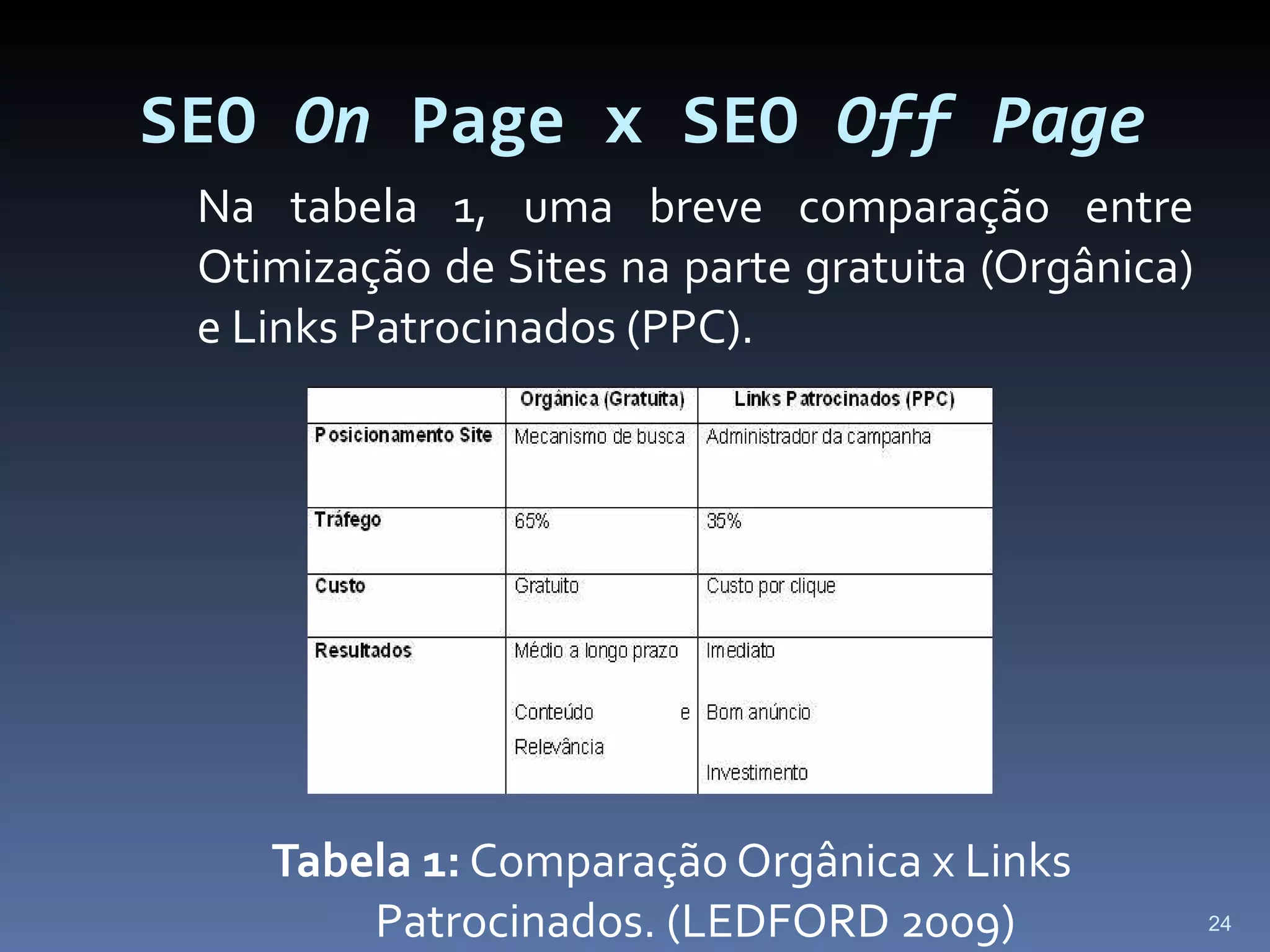 SEO  On  Page x SEO  Off Page Na tabela 1, uma breve comparação entre Otimização de Sites na parte gratuita (Orgânica) e Links Patrocinados (PPC).  Tabela 1:  Comparação Orgânica x Links Patrocinados. (LEDFORD 2009) 