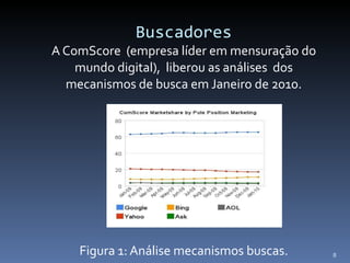 Buscadores A ComScore  (empresa líder em mensuração do mundo digital),  liberou as análises  dos mecanismos de busca em Janeiro de 2010. Figura 1: Análise mecanismos buscas. 