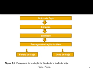 Figura 3.0 Fluxograma da produção de óleo bruto e farelo de soja.
Fonte: Pintro 4
Grãos de Soja
Limpeza
Extrusão
Presagem/extração do óleo
Farelo de Soja Óleo de Soja
 