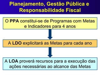 Planejamento, Gestão Pública e
Responsabilidade Fiscal
A LDO explicitará as Metas para cada ano
O PPA constitui-se de Programas com Metas
e Indicadores para 4 anos
A LOA proverá recursos para a execução das
ações necessárias ao alcance das Metas
 