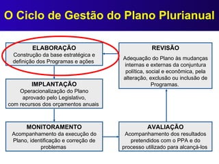 O Ciclo de Gestão do Plano Plurianual
ELABORAÇÃO
Construção da base estratégica e
definição dos Programas e ações
IMPLANTAÇÃO
Operacionalização do Plano
aprovado pelo Legislativo,
com recursos dos orçamentos anuais
MONITORAMENTO
Acompanhamento da execução do
Plano, identificação e correção de
problemas
AVALIAÇÃO
Acompanhamento dos resultados
pretendidos com o PPA e do
processo utilizado para alcançá-los
REVISÃO
Adequação do Plano às mudanças
internas e externas da conjuntura
política, social e econômica, pela
alteração, exclusão ou inclusão de
Programas.
 