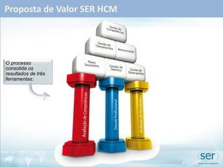Proposta de Valor SER HCM O processo consolida os resultados de três ferramentas: 