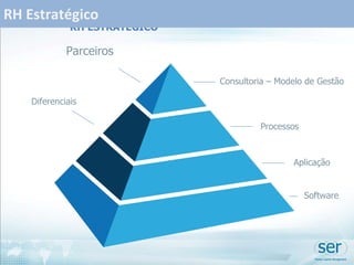 RH Estratégico Consultoria – Modelo de Gestão Processos Aplicação Software Diferenciais RH ESTRATÉGICO Parceiros 