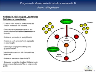 Programa de alinhamento da missão e valores da TI
                                                 Fase I - Diagnóstico


Avaliação 360° e Alpha Leadership
Objetivos e resultados:
                                                                                 Assessment
                                                                                              Equipes
                                                                                   Alpha
• Quais os Gaps frente ao conhecimento da
  visão e missão da TI e empresa

• Estilo de liderança predominante na alta
  direção (Assessment Alpha Leadership na
  diretoria)

• Análise da percepção do grupo liderado
                                                                                    Alta
                                                                                  direção
• Analise do perfil gerencial frente a posição
  na organização

• Observação corpo gerencial enquanto
  grupo de trabalho                                        Avaliação 360°
                                                            (lideranças)
• Identificação dos GAPs das competências
  gerenciais                                                           Média
                                                                      gerência
• Analise da agenda do dia a dia da TI

• Discussão com a Alta direção e Média gerencia
sobre metas e objetivos da TI e do programa de
gestão

                                                                                                        10
 
