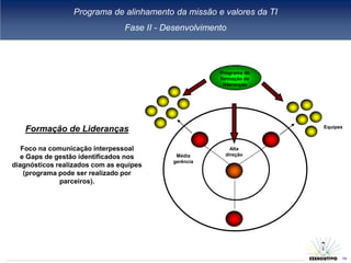 Programa de alinhamento da missão e valores da TI
                                Fase II - Desenvolvimento




                                                       Programa de
                                                       formação de
                                                        lideranças




                                                                      Equipes
   Formação de Lideranças

   Foco na comunicação interpessoal                        Alta
                                            Média        direção
   e Gaps de gestão identificados nos
                                           gerência
diagnósticos realizados com as equipes
    (programa pode ser realizado por
              parceiros).




                                                                            14
 