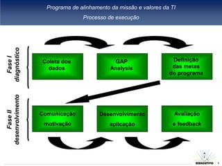 Programa de alinhamento da missão e valores da TI
diagnóstico                      Processo de execução
   Fase I




                  Coleta dos                 GAP                   Definição
                    dados                   Analysis               das metas
                                                                  do programa
desenvolvimento
    Fase II




                  Comunicação           Desenvolvimento             Avaliação
                   motivação                aplicação              e feedback




                                                                                9
 