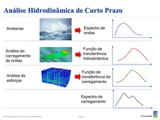 Análise Hidrodinâmica de Curto Prazo

     Ambiente                                                     Espectro de
                                                                  ondas



                                                                 Função de
    Análise do
                                                                 transferência
    carregamento
                                                                 hidrodinâmica
    de ondas

                                                               Função de
     Análise de                                                transferência do
     esforços                                                  carregamento


                                                              Espectro do
                                                              carregamento


© Det Norske Veritas Ltda. Todos os direitos reservados.   Slide 44
 
