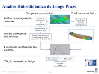 Análise Hidrodinâmica de Longo Prazo
                                                       Componente estocástico                                            Totalmente estocástico
     Análise do carregamento                                        Funções de
                                                                                                                             Transferência
     de ondas                                                      transferência
                                                                        do                                                     direta do
                                                                   carregamento                                              carregamento

                                                               Fatores de tensão de
                                                                unidade de carga

     Análise da resposta
                                                           Somatório das funções de
     dos esforços                                           transferência de tensões
                                                           H σ (ω | θ ) = ∑ Ak H k (ω | θ )




     Funções de transferência dos
     esforços


                                                                                       Wave climate              Dados S-N
     Cálculo de avaria por fadiga
                                                                                                    Avaria por
                                                                                                     Fadiga


© Det Norske Veritas Ltda. Todos os direitos reservados.                                 Slide 45
 