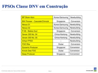 FPSOs Classe DNV em Construção

                                               BP Skarv-Idun                        Korea-Samsumg   Newbuilding

                                               BW Pioneer - Cascade/Chinook           Singapore     Conversion
                                               Nexus 01                             Korea-Samsumg   Newbuilding
                                               Nexus 02                             Korea-Samsumg   Newbuilding
                                               P-58 - Baleia Azul                     Singapore     Conversion
                                               Sevan 300 No. 04                     China-Hantong   Newbuilding
                                               Sevan 300 No. 05                     China-Hantong   Newbuilding
                                               Ichtys FPSO                                -         Newbuilding
                                               FSO Rita                                 Dubai       Conversion
                                               Dynamic Producer                       Singapore     Conversion
                                               Knock Dee FSO                            Dubai       Conversion
                                               Deep Producer                          Singapore     Conversion




© Det Norske Veritas Ltda. Todos os direitos reservados.                  Slide 5
 
