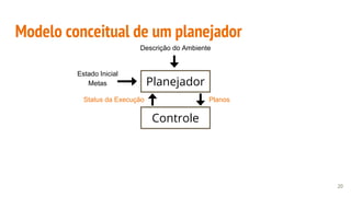 Modelo conceitual de um planejador
20
Planejador
Descrição do Ambiente
Estado Inicial
Metas
Controle
PlanosStatus da Execução
 