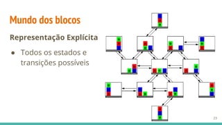 Mundo dos blocos
23
Representação Explícita
● Todos os estados e
transições possíveis
 