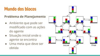 Mundo dos blocos
24
Problema de Planejamento
● Ambiente que pode ser
modificado com as ações
do agente
● Situação inicial onde o
agente se encontra
● Uma meta que deve ser
obtida
 