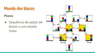 Mundo dos blocos
25
Plano
● Sequência de ações de
levam a um estado
meta
 