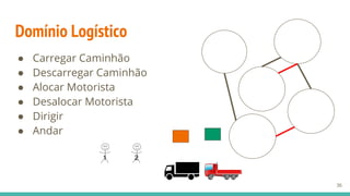 Domínio Logístico
● Carregar Caminhão
● Descarregar Caminhão
● Alocar Motorista
● Desalocar Motorista
● Dirigir
● Andar
36
1 2
 